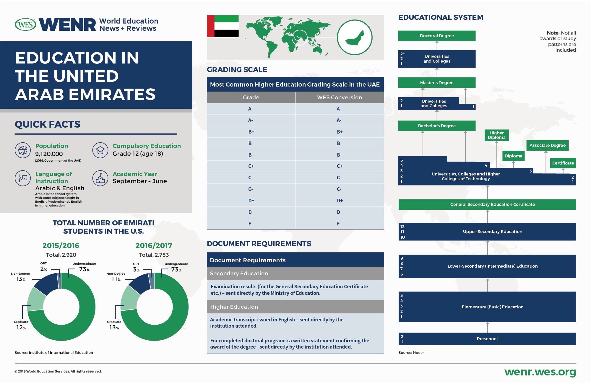 Education in the UAE