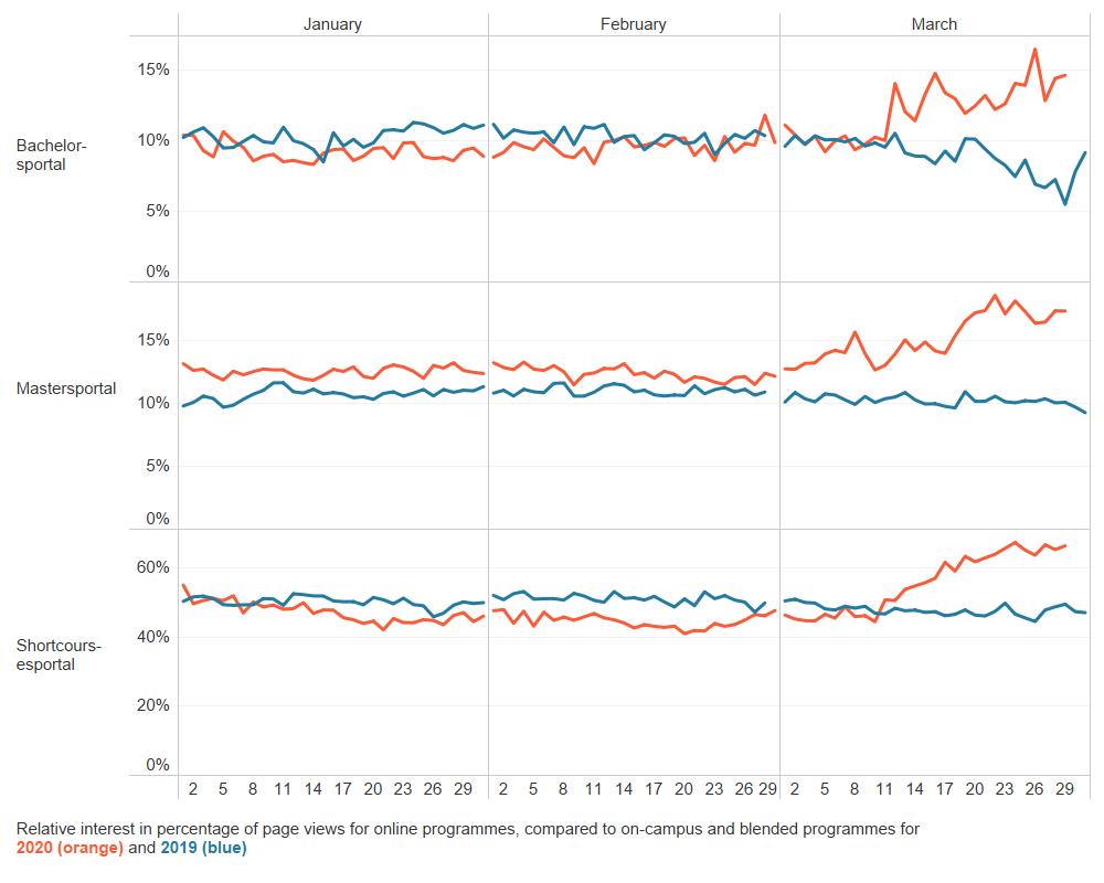 Relative interest in online education