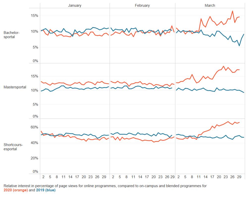 Relative interest in online education