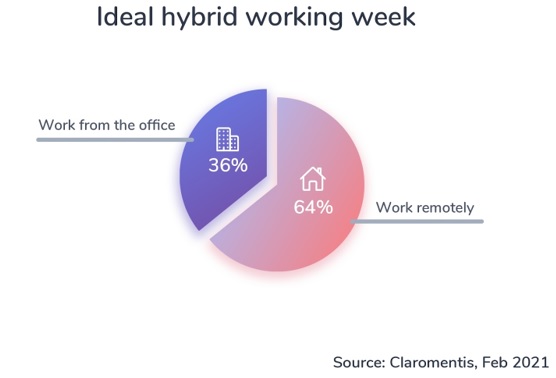 Ideal hybrid working week