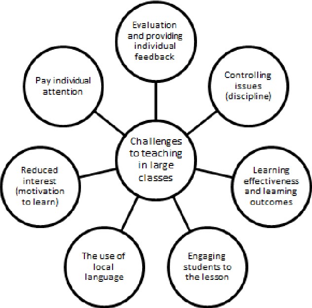 Challenges to teaching in large classes