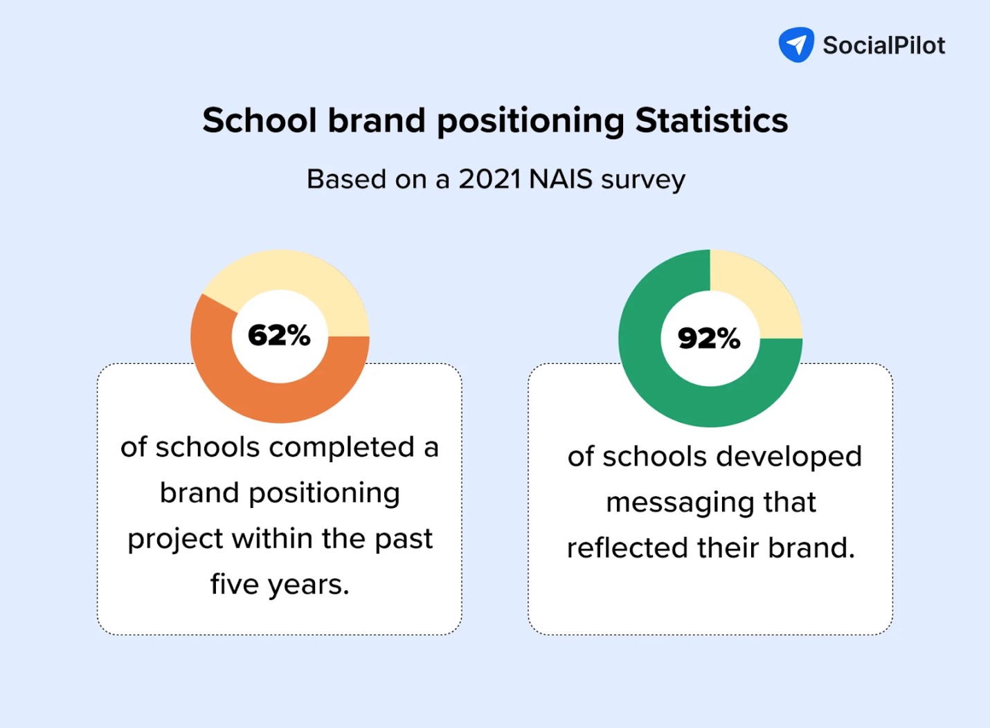School brand positioning statistics