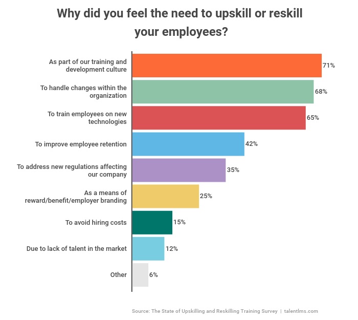 Reskilling Upskilling Training Chart