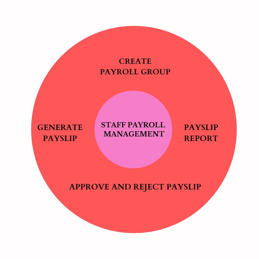 Staff Payroll Management