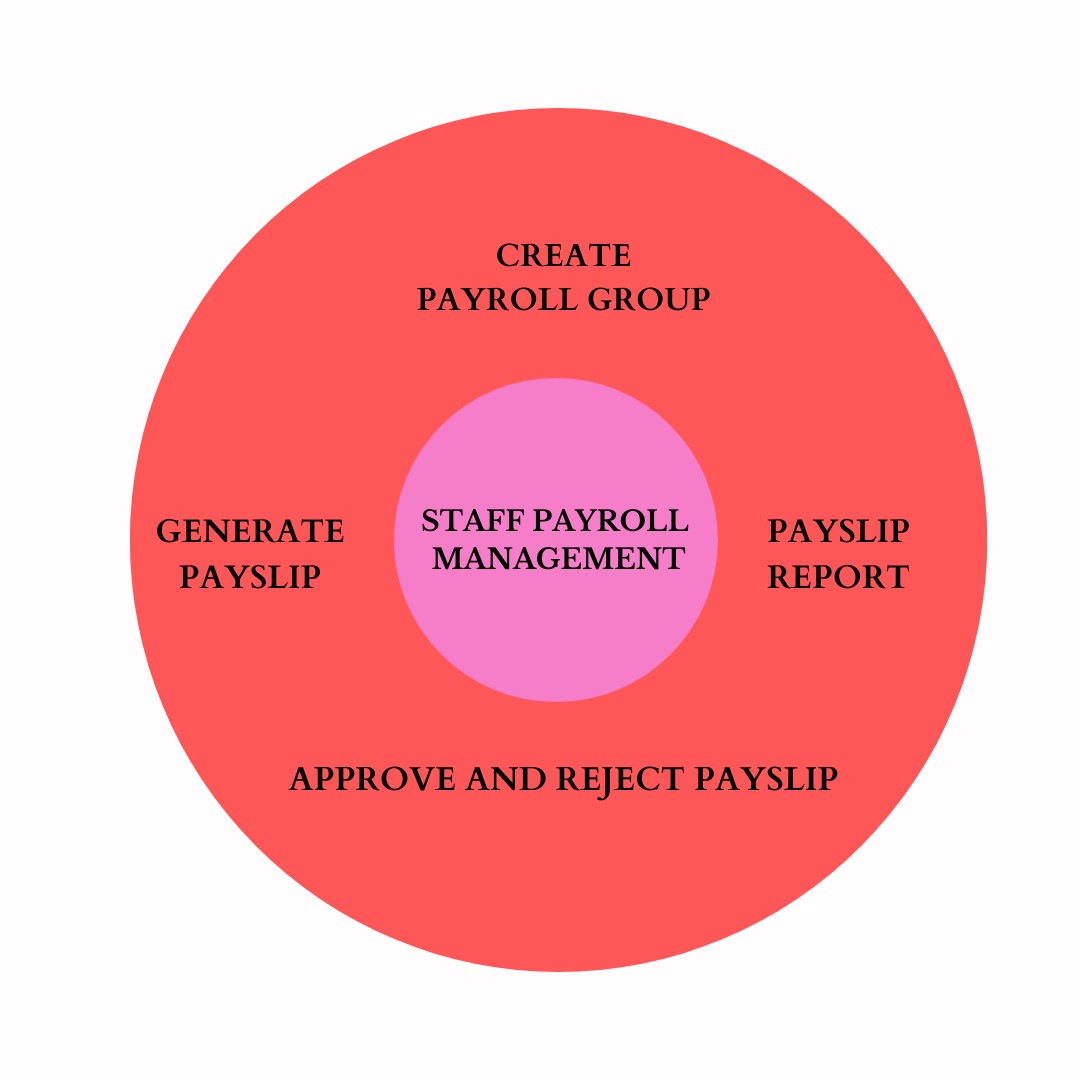 Staff Payroll Management