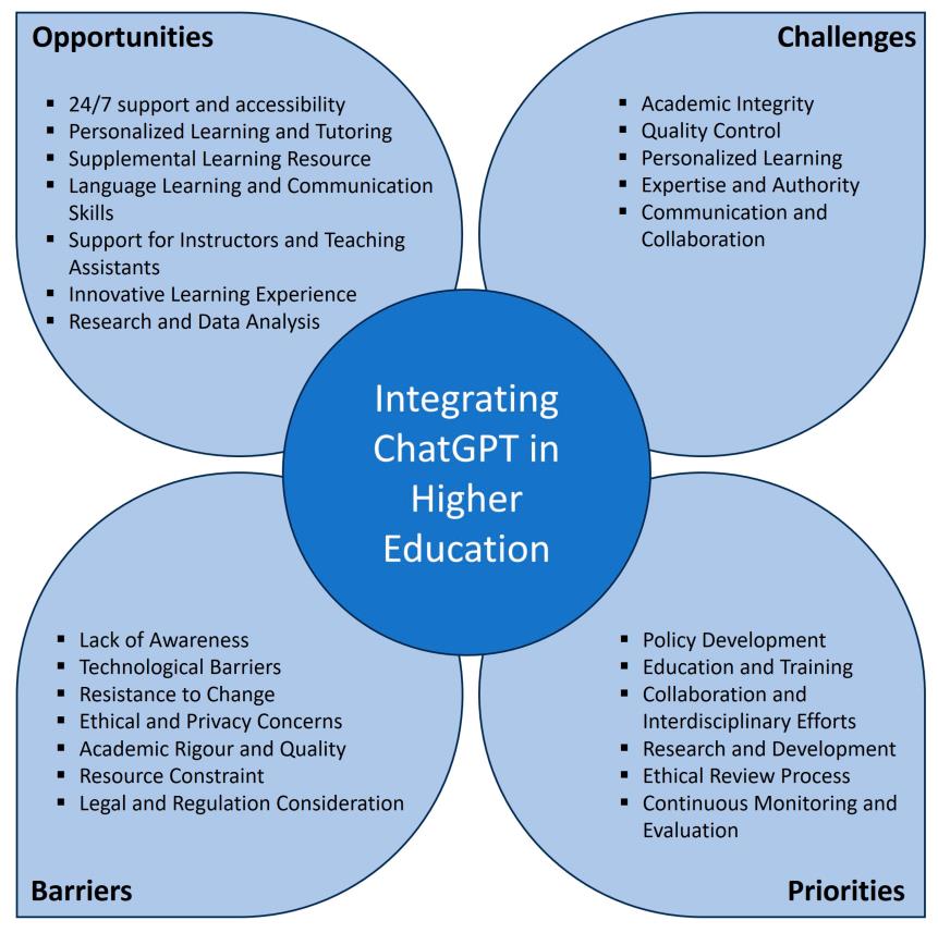 ChatGPT in higher education