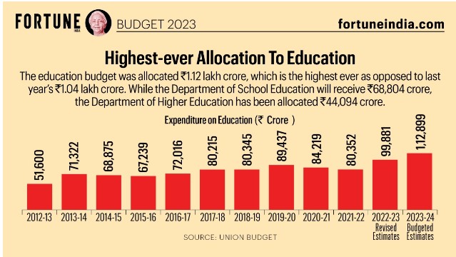 budget for education 2023 in India