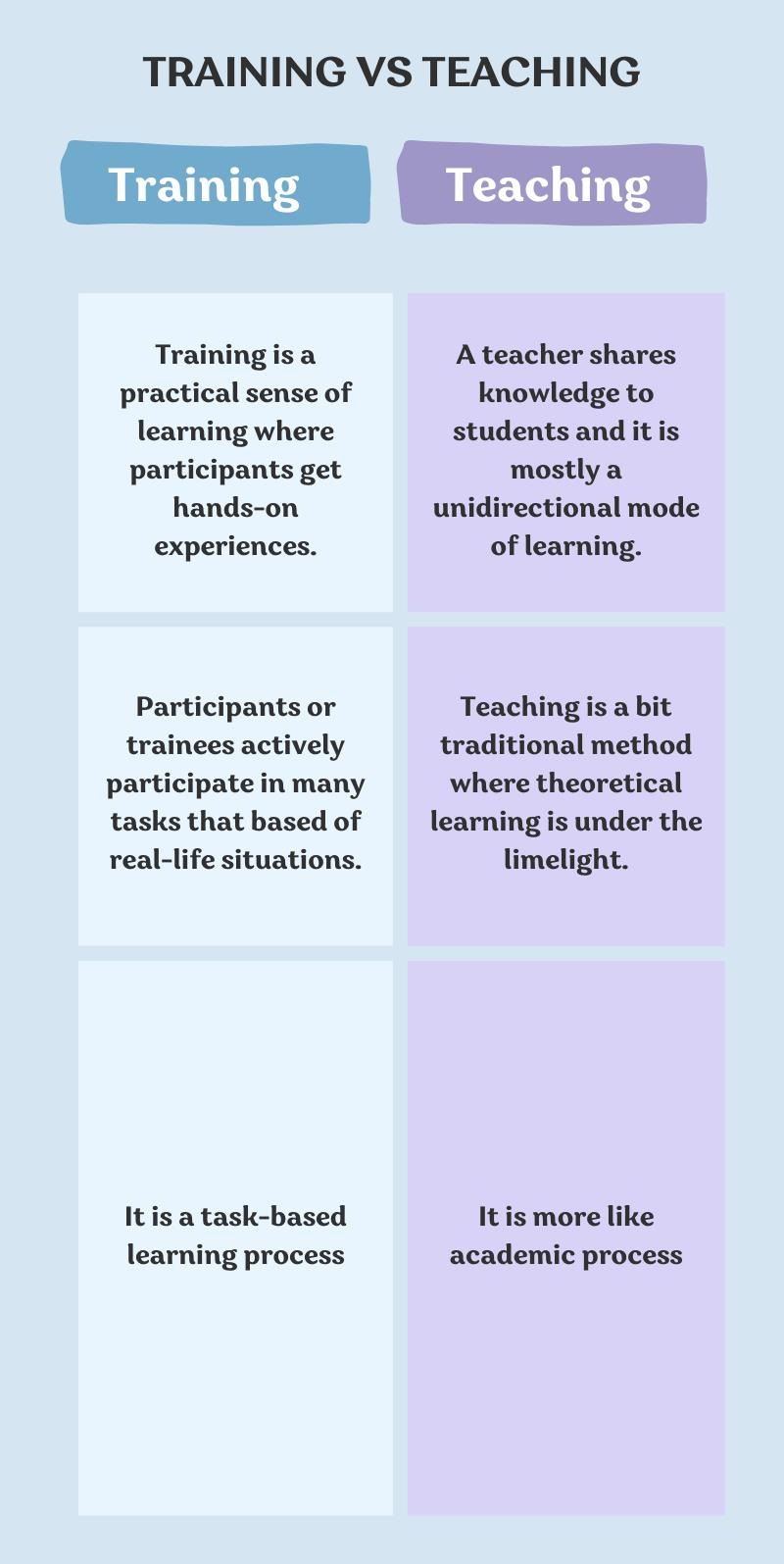 Training Vs Teaching