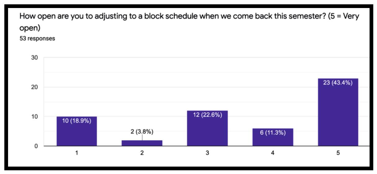 How open are you to adjusting to a block schedule