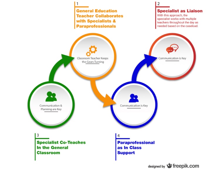 Collaborative Roles in the Classroom