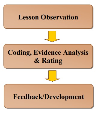 Defining the Observation Process