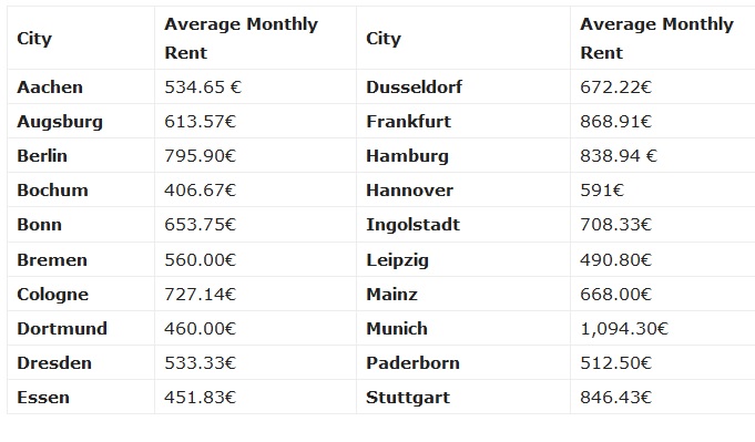 Usual Rent in Germany