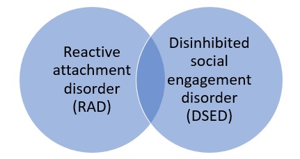 2 types of attachment disorders