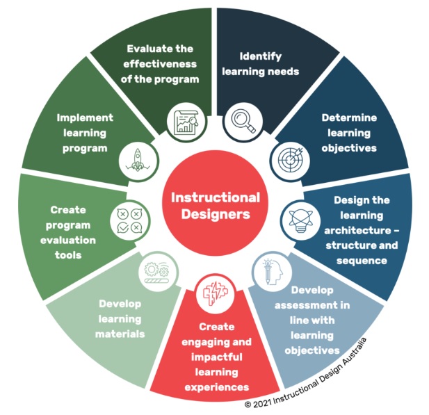 Instructional Designers