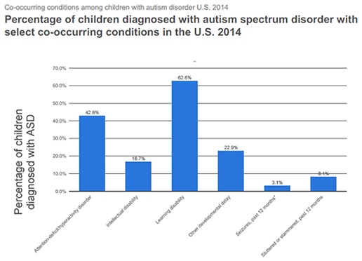 Percentage of children diagnosed