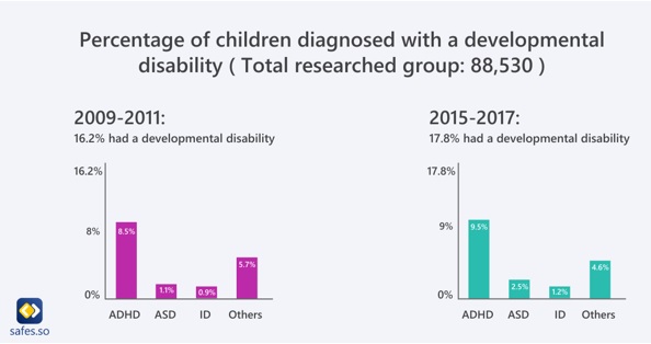 Percentage of children diagnosed