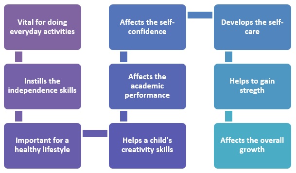 Significance of the Fine Motor Skills