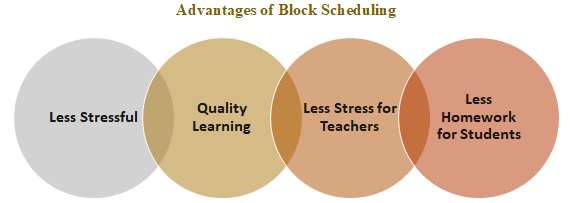 Multiple Advantages of Block Scheduling