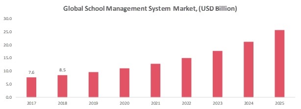 global school management system market