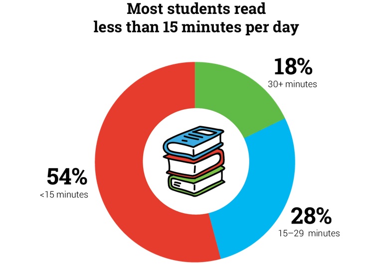most students read less than 15 minutes a day