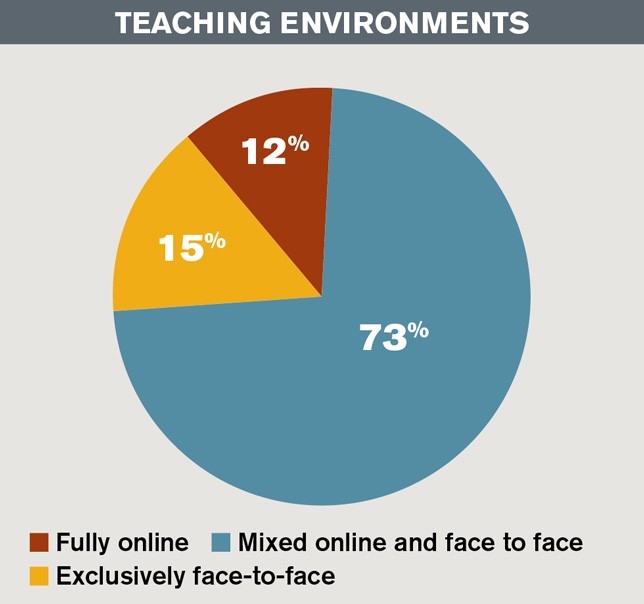 Teaching Environments