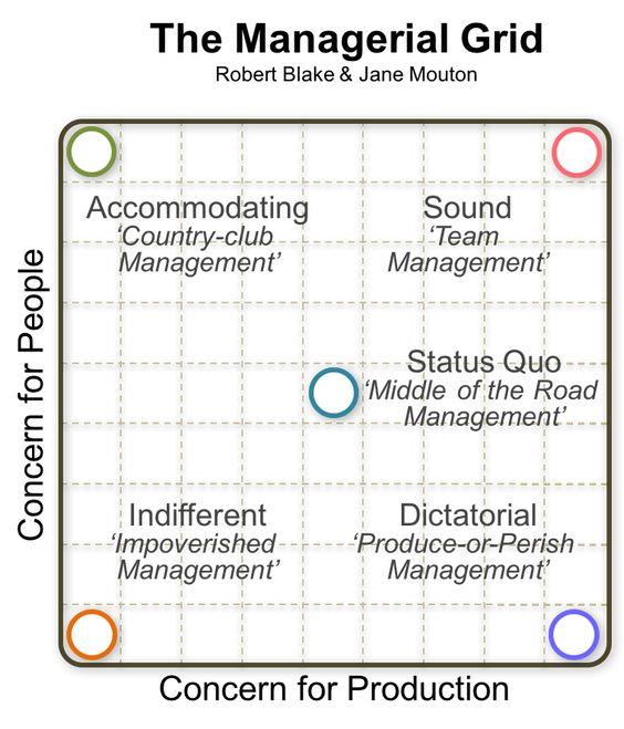 The Managerial Grid