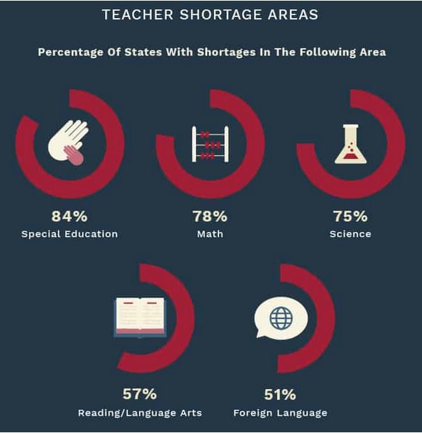 Special Education Teacher Shortage