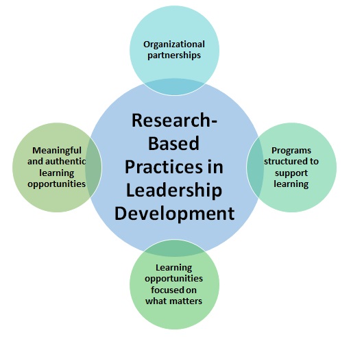 Research-Based Practices in Leadership Development
