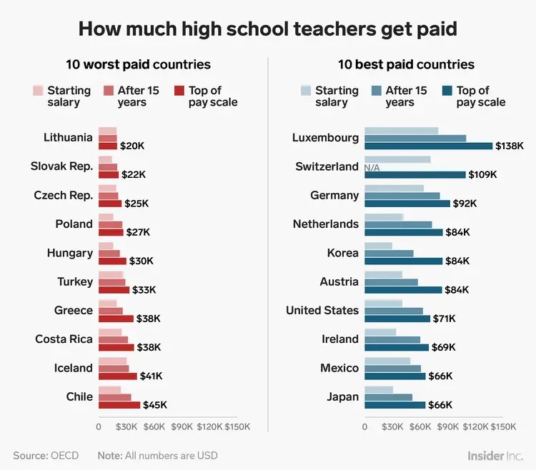 How much high school teachers get paid