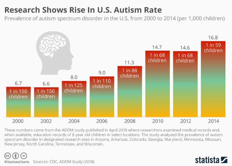 Research Shows Rise in USA Autism Rate