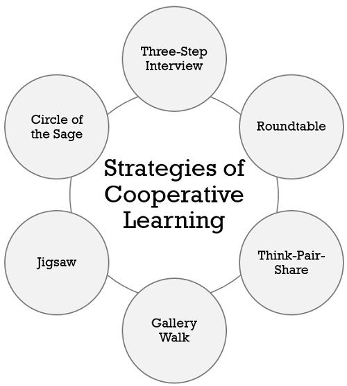 strategies of cooperative learning