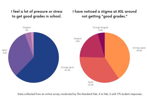 Students face academic stress due to pressures