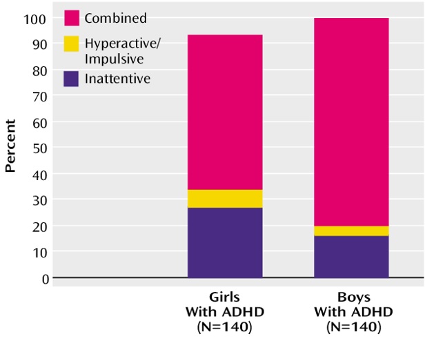 Percentage ADHD