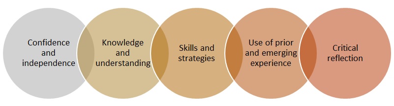 Learning and teaching happen across five basic extents