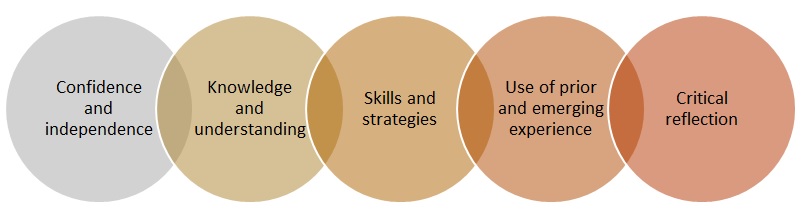 Learning and teaching happen across five basic extents