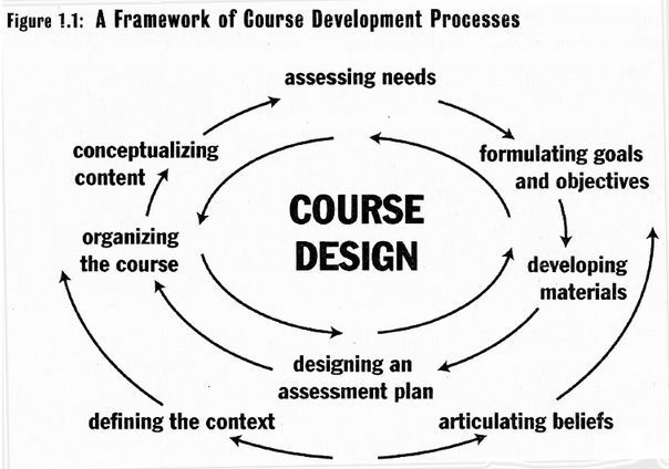 Course Development Processes