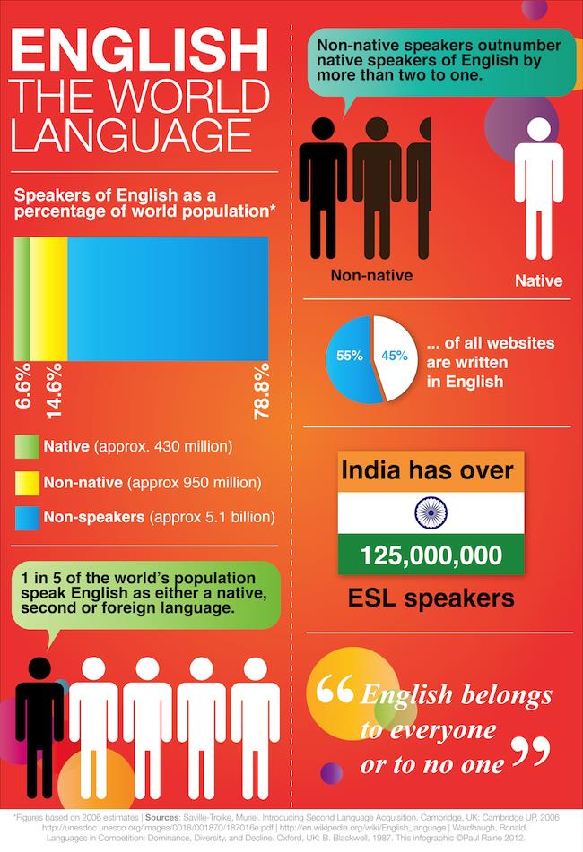 English the Global Language