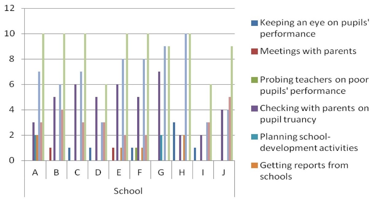 Involvement of school committees in decentralized school development plans