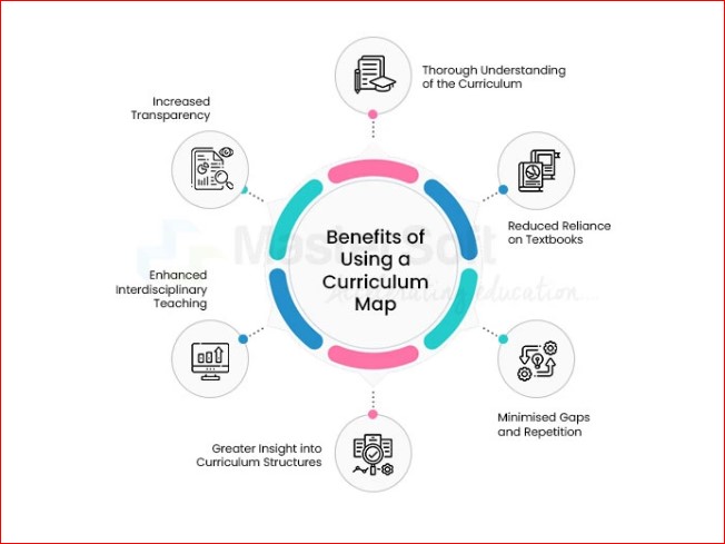 Purpose Of Curriculum Mapping