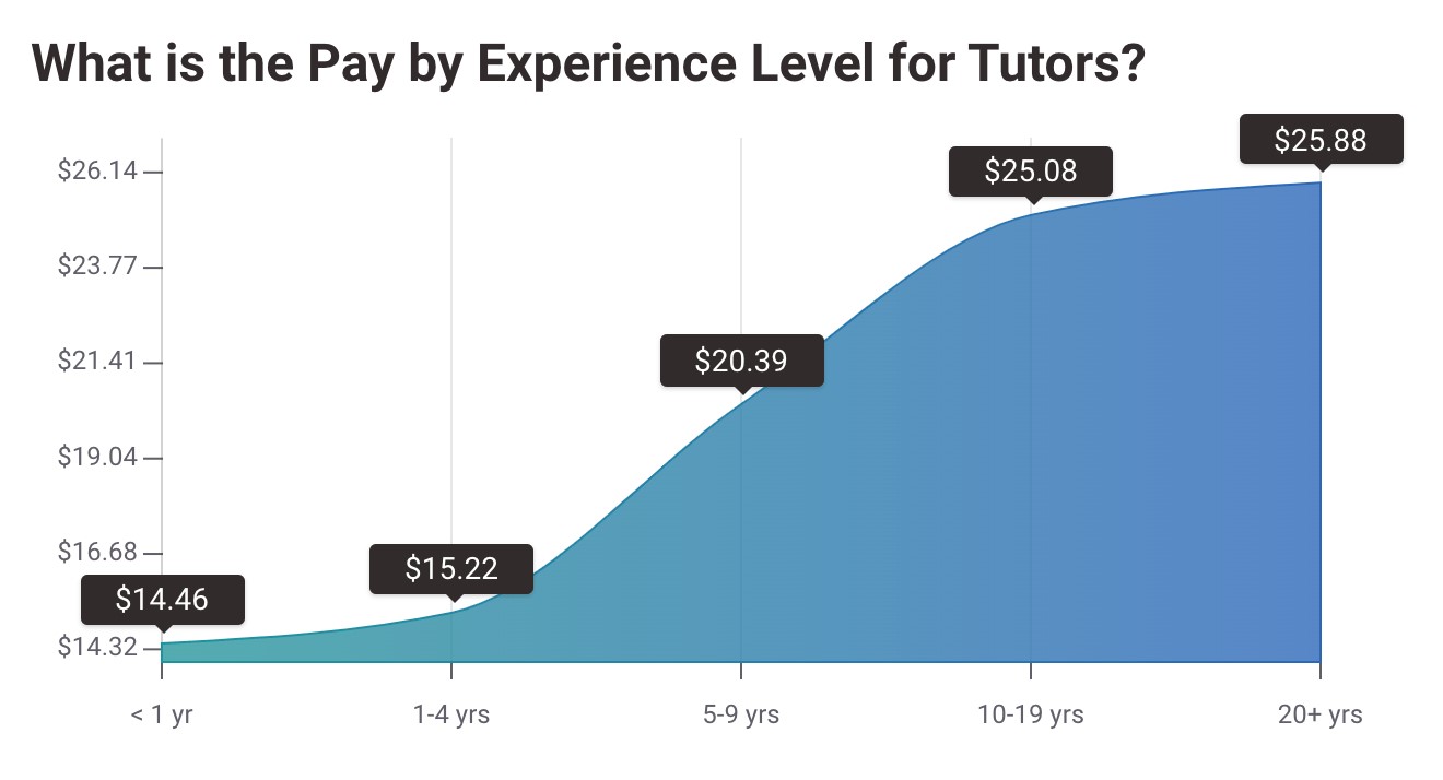 what is the pay by experience level for tutors