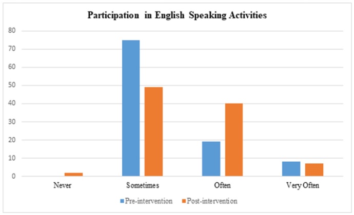 English Speaking Activities