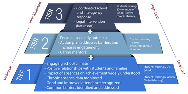 Student Absenteeism