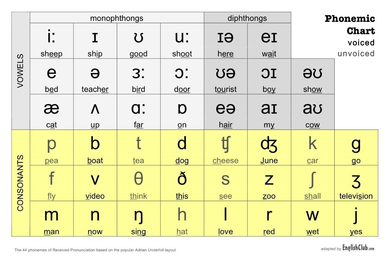 Phonemic Chart