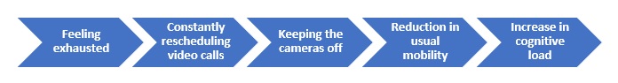 signs of Zoom Fatigue