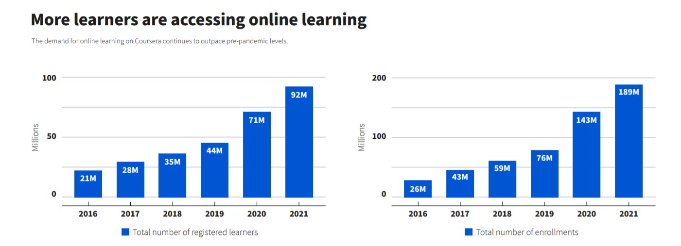 number of learners preferring online learning