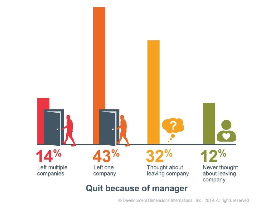 Quit because of manager