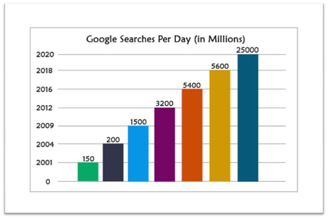 Google Search Per Day