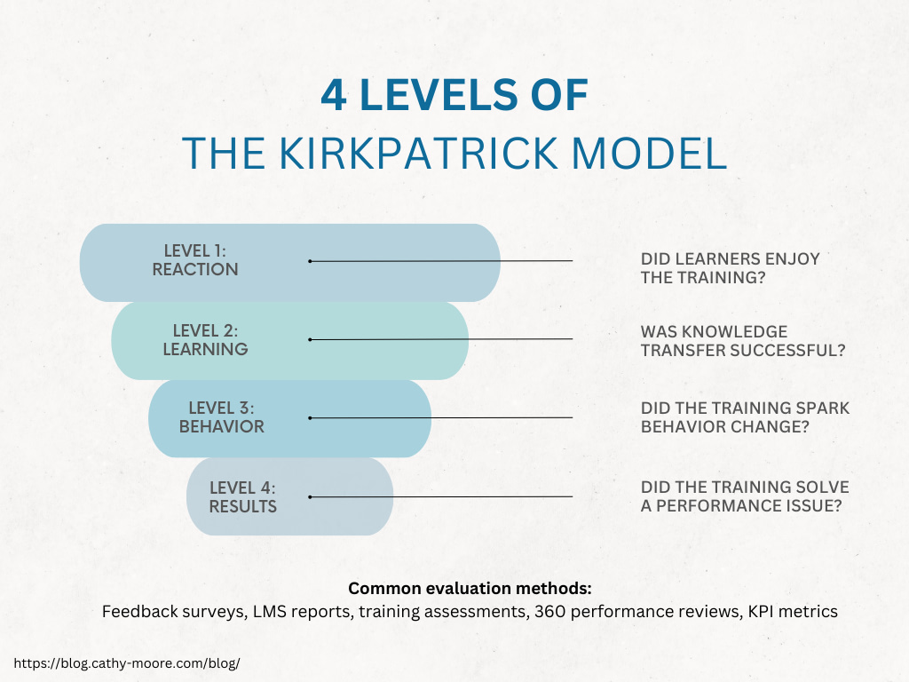 The Kirkpatrick Model