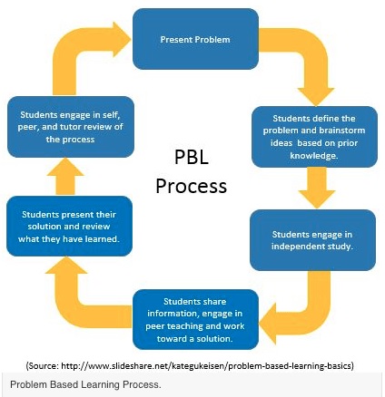 PBL Process