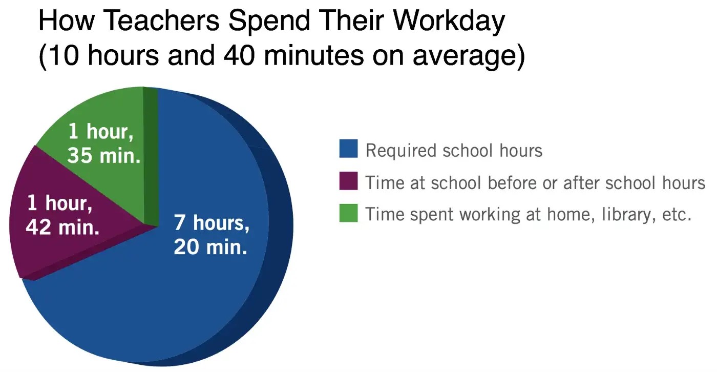 How Teachers Spend Their Work Day